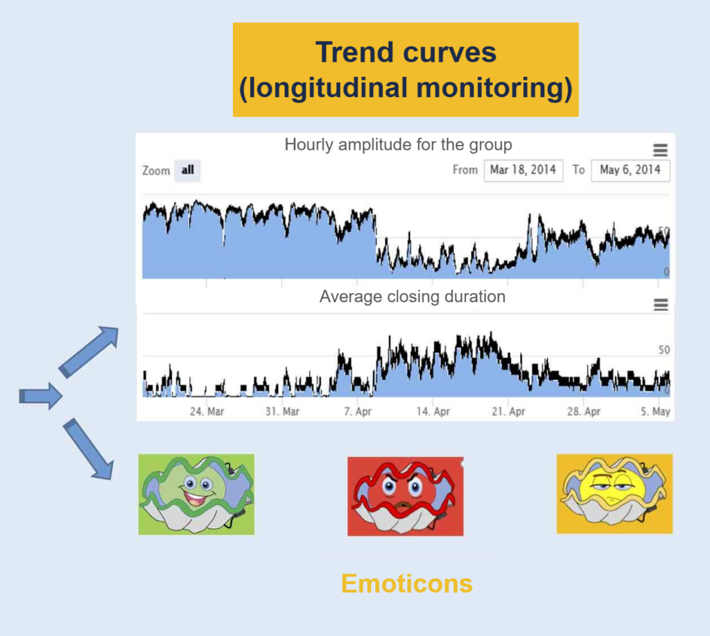Trend curves — longitudinal monitoring